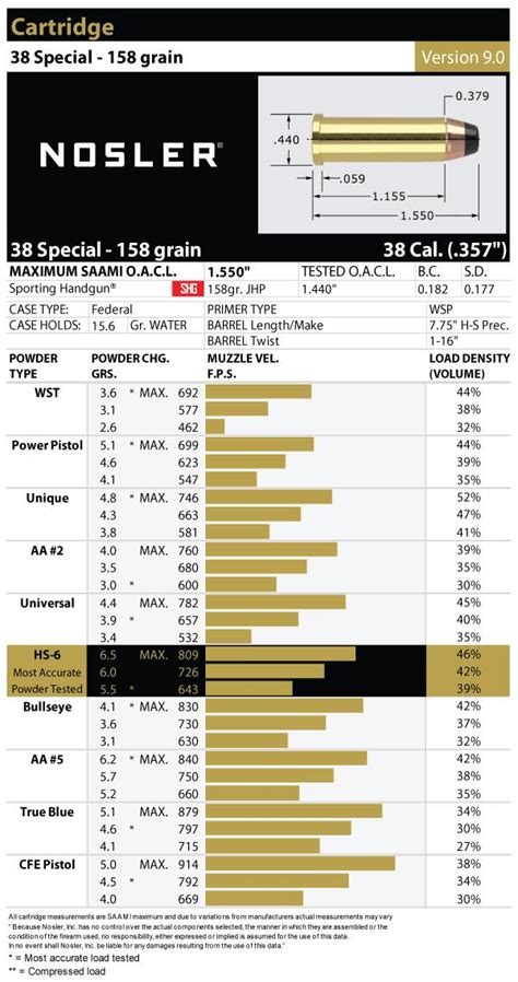 bullseye load data for 38 special|38 special reloading data pdf.